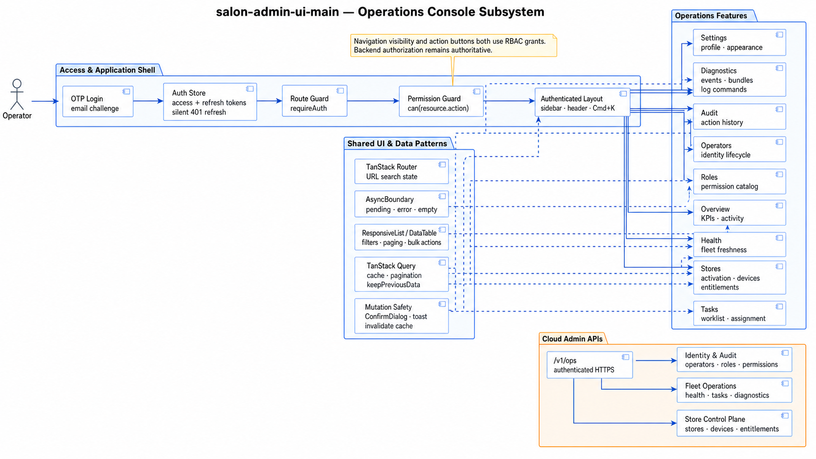Operations console subsystem architecture