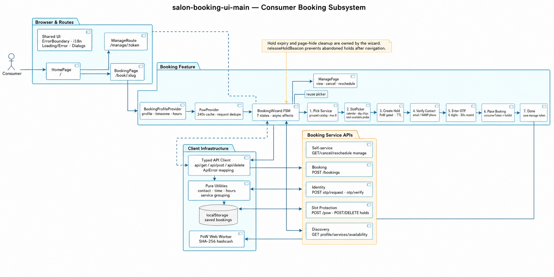 Consumer booking subsystem architecture