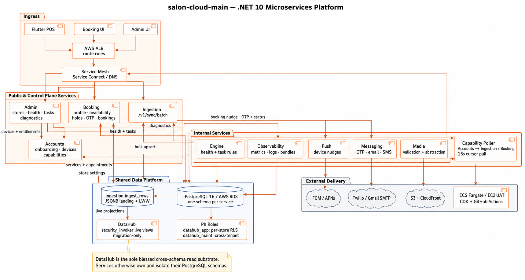 Cloud microservices subsystem architecture