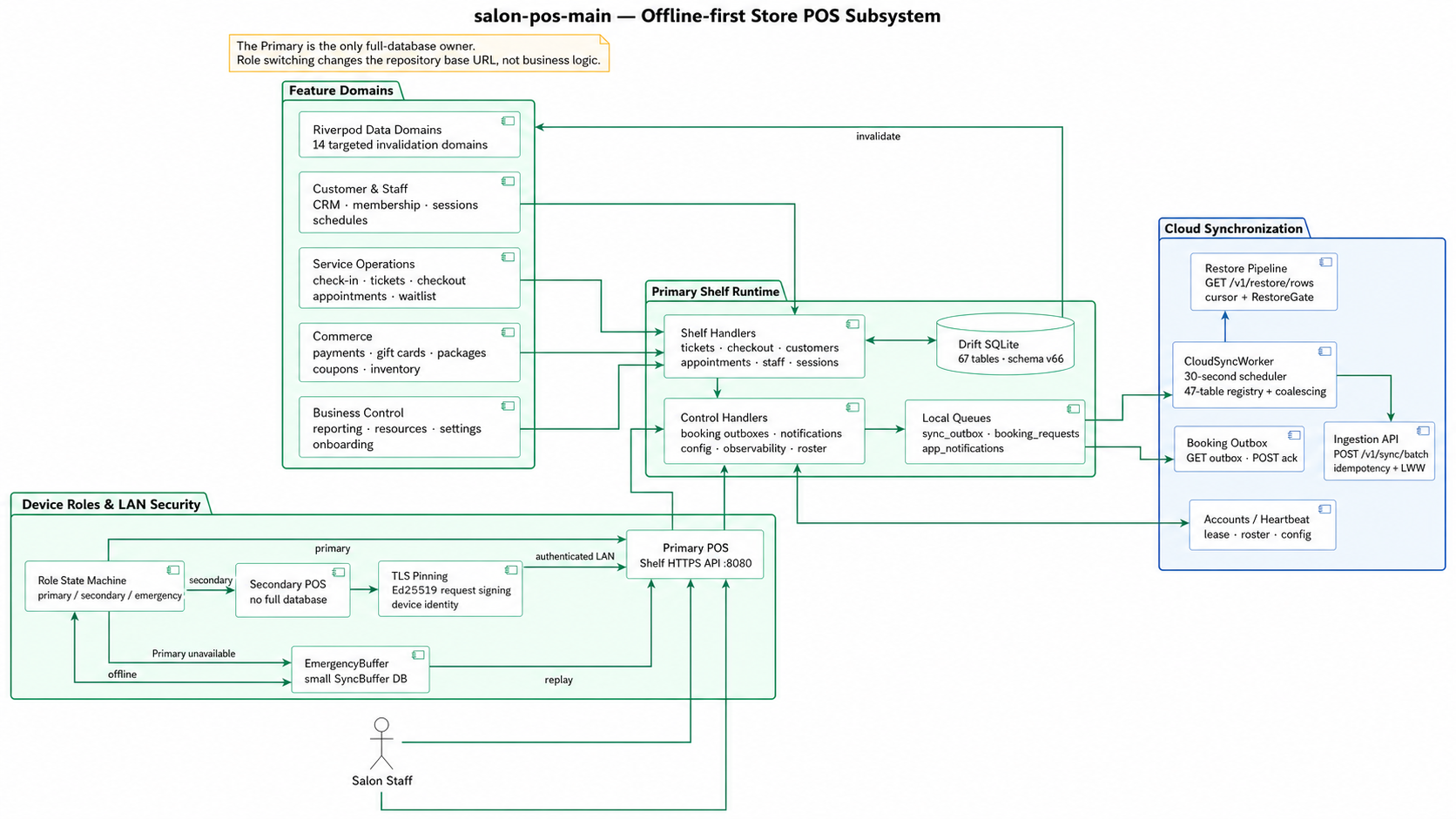 Store POS subsystem architecture